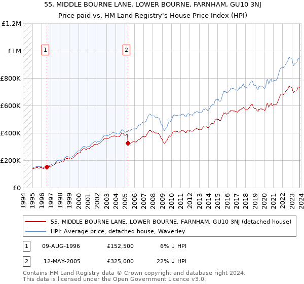 55, MIDDLE BOURNE LANE, LOWER BOURNE, FARNHAM, GU10 3NJ: Price paid vs HM Land Registry's House Price Index