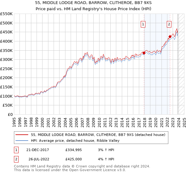 55, MIDDLE LODGE ROAD, BARROW, CLITHEROE, BB7 9XS: Price paid vs HM Land Registry's House Price Index