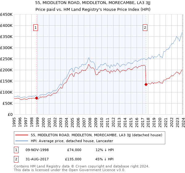 55, MIDDLETON ROAD, MIDDLETON, MORECAMBE, LA3 3JJ: Price paid vs HM Land Registry's House Price Index
