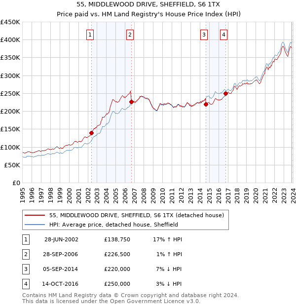 55, MIDDLEWOOD DRIVE, SHEFFIELD, S6 1TX: Price paid vs HM Land Registry's House Price Index