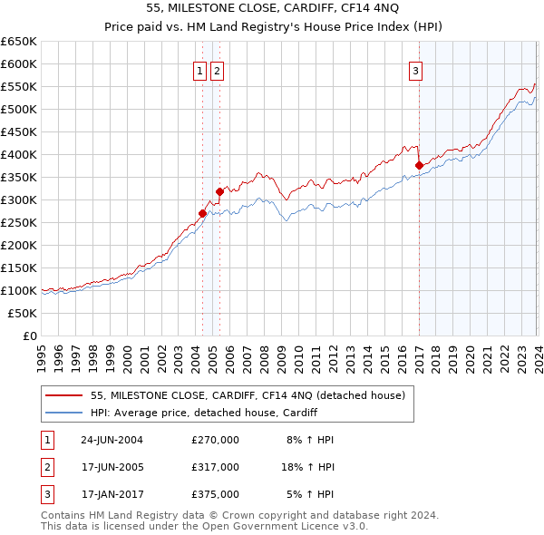 55, MILESTONE CLOSE, CARDIFF, CF14 4NQ: Price paid vs HM Land Registry's House Price Index