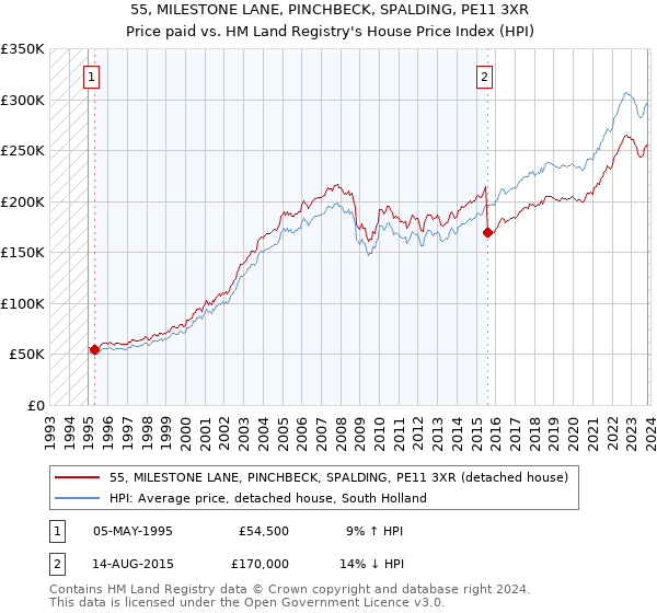 55, MILESTONE LANE, PINCHBECK, SPALDING, PE11 3XR: Price paid vs HM Land Registry's House Price Index