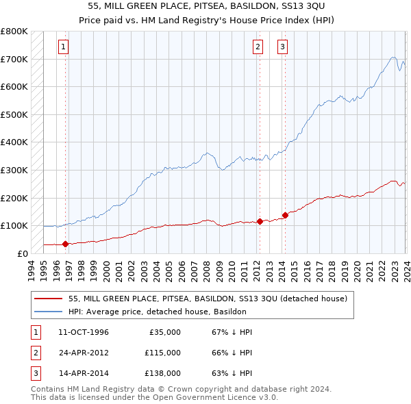 55, MILL GREEN PLACE, PITSEA, BASILDON, SS13 3QU: Price paid vs HM Land Registry's House Price Index