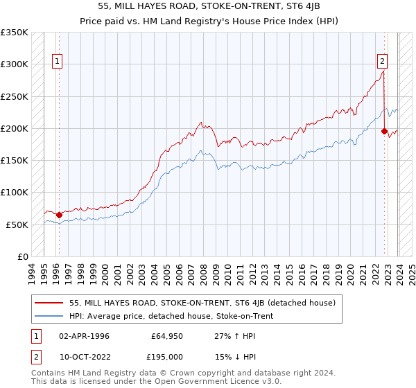 55, MILL HAYES ROAD, STOKE-ON-TRENT, ST6 4JB: Price paid vs HM Land Registry's House Price Index