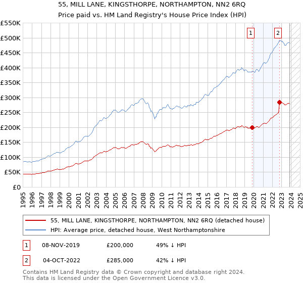 55, MILL LANE, KINGSTHORPE, NORTHAMPTON, NN2 6RQ: Price paid vs HM Land Registry's House Price Index
