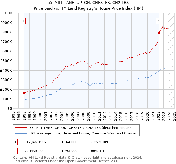 55, MILL LANE, UPTON, CHESTER, CH2 1BS: Price paid vs HM Land Registry's House Price Index