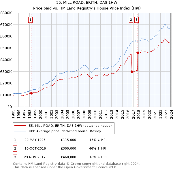 55, MILL ROAD, ERITH, DA8 1HW: Price paid vs HM Land Registry's House Price Index