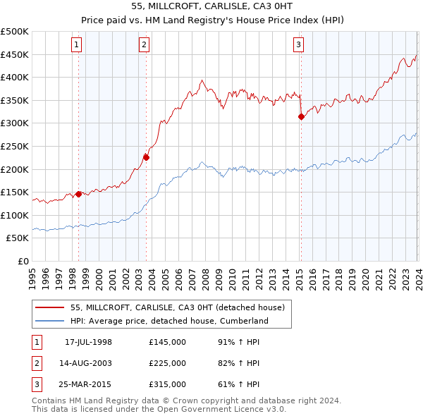 55, MILLCROFT, CARLISLE, CA3 0HT: Price paid vs HM Land Registry's House Price Index