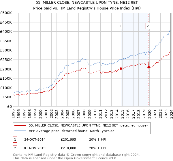 55, MILLER CLOSE, NEWCASTLE UPON TYNE, NE12 9ET: Price paid vs HM Land Registry's House Price Index
