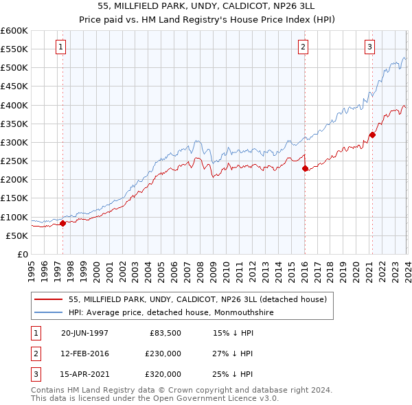 55, MILLFIELD PARK, UNDY, CALDICOT, NP26 3LL: Price paid vs HM Land Registry's House Price Index