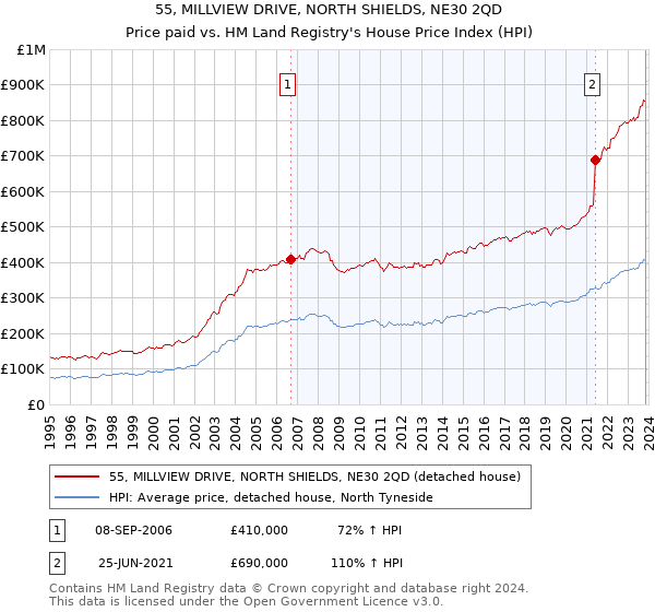 55, MILLVIEW DRIVE, NORTH SHIELDS, NE30 2QD: Price paid vs HM Land Registry's House Price Index