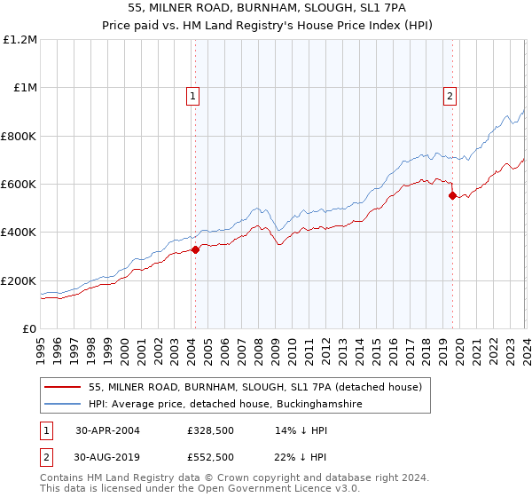55, MILNER ROAD, BURNHAM, SLOUGH, SL1 7PA: Price paid vs HM Land Registry's House Price Index