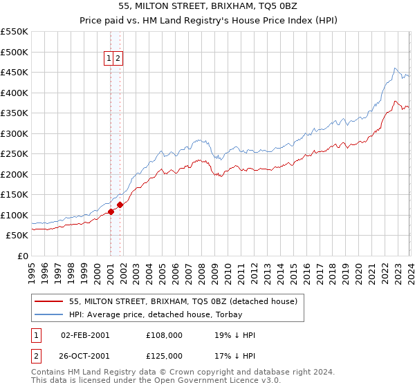 55, MILTON STREET, BRIXHAM, TQ5 0BZ: Price paid vs HM Land Registry's House Price Index