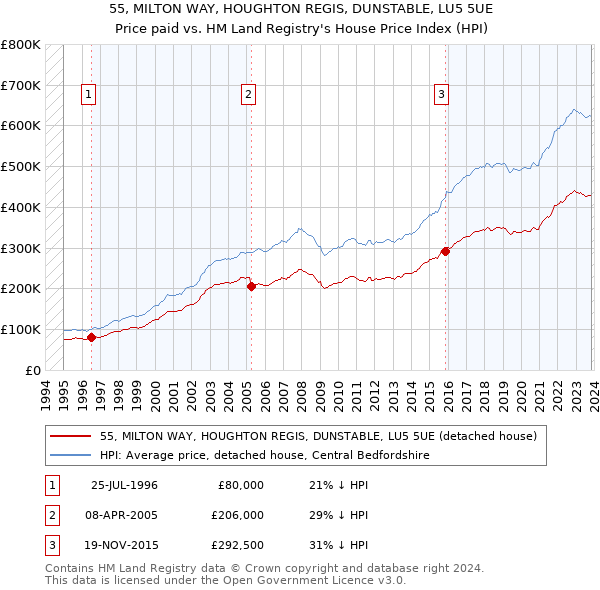 55, MILTON WAY, HOUGHTON REGIS, DUNSTABLE, LU5 5UE: Price paid vs HM Land Registry's House Price Index