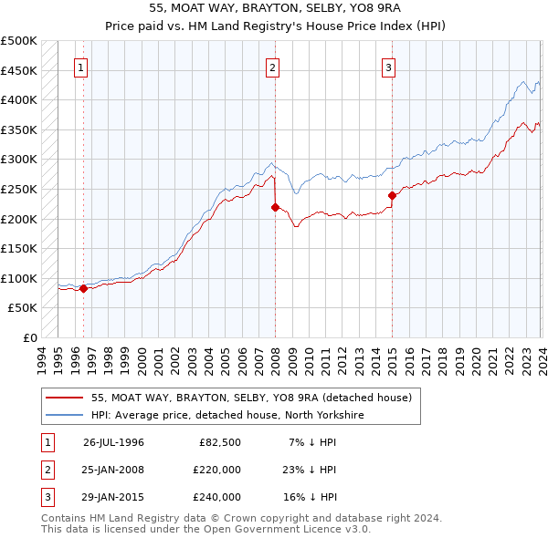 55, MOAT WAY, BRAYTON, SELBY, YO8 9RA: Price paid vs HM Land Registry's House Price Index