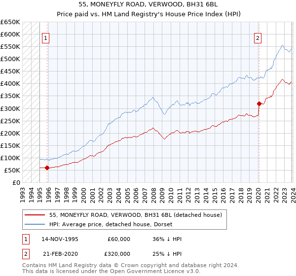 55, MONEYFLY ROAD, VERWOOD, BH31 6BL: Price paid vs HM Land Registry's House Price Index