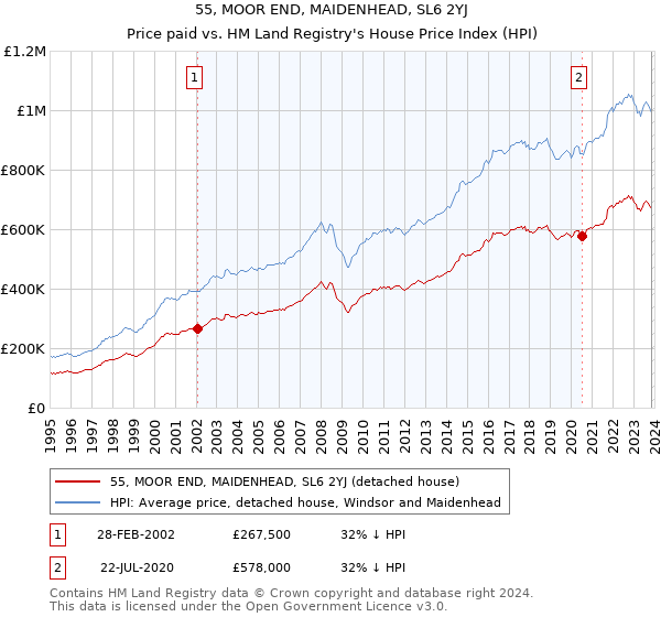 55, MOOR END, MAIDENHEAD, SL6 2YJ: Price paid vs HM Land Registry's House Price Index