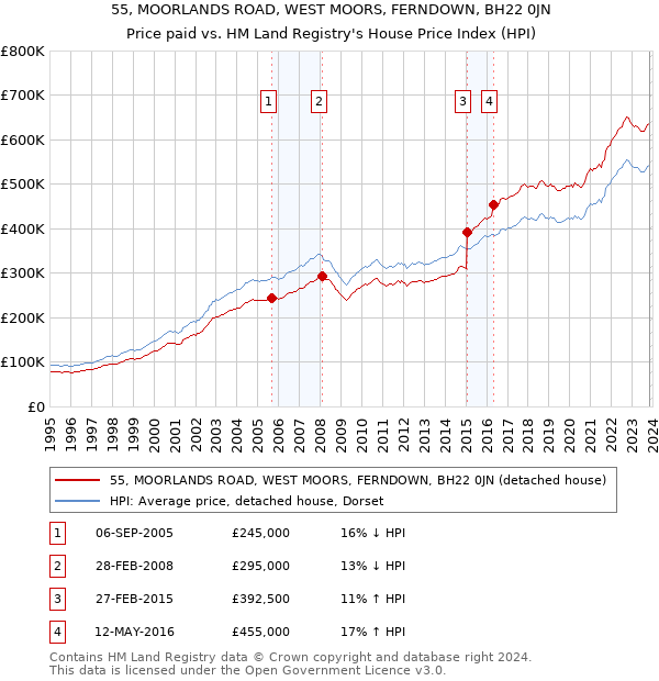 55, MOORLANDS ROAD, WEST MOORS, FERNDOWN, BH22 0JN: Price paid vs HM Land Registry's House Price Index