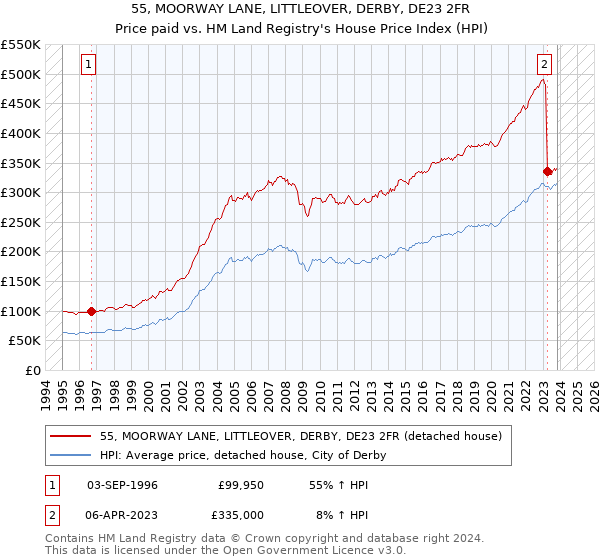 55, MOORWAY LANE, LITTLEOVER, DERBY, DE23 2FR: Price paid vs HM Land Registry's House Price Index
