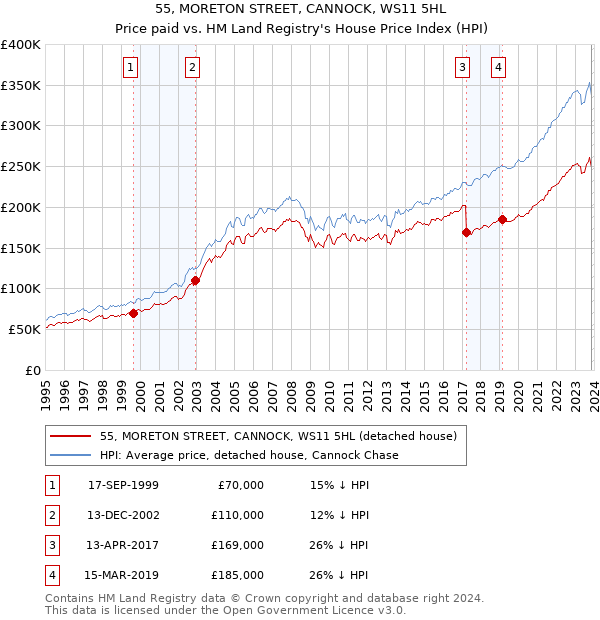 55, MORETON STREET, CANNOCK, WS11 5HL: Price paid vs HM Land Registry's House Price Index