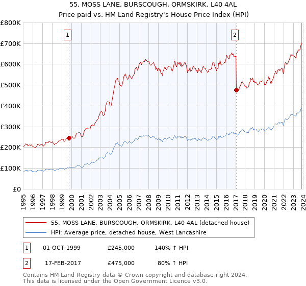 55, MOSS LANE, BURSCOUGH, ORMSKIRK, L40 4AL: Price paid vs HM Land Registry's House Price Index