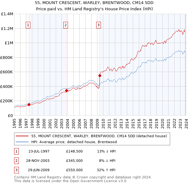 55, MOUNT CRESCENT, WARLEY, BRENTWOOD, CM14 5DD: Price paid vs HM Land Registry's House Price Index