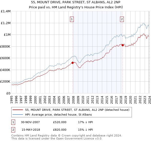 55, MOUNT DRIVE, PARK STREET, ST ALBANS, AL2 2NP: Price paid vs HM Land Registry's House Price Index