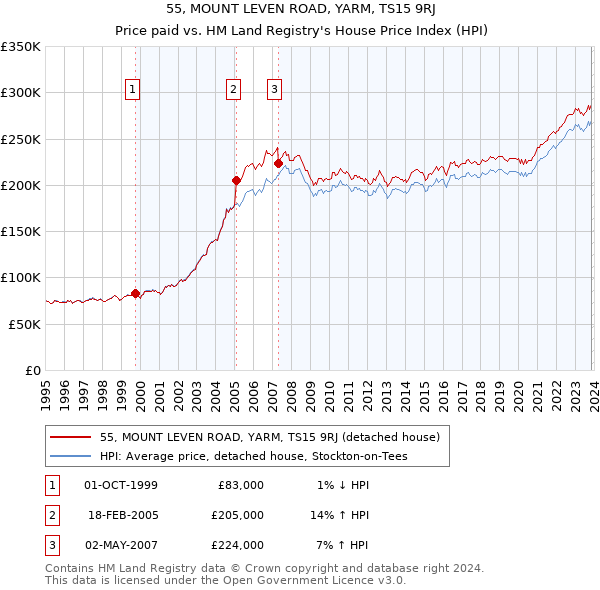 55, MOUNT LEVEN ROAD, YARM, TS15 9RJ: Price paid vs HM Land Registry's House Price Index