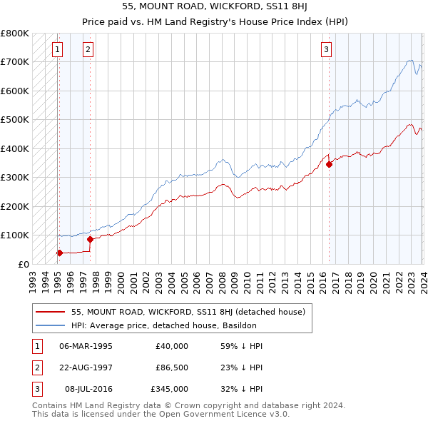 55, MOUNT ROAD, WICKFORD, SS11 8HJ: Price paid vs HM Land Registry's House Price Index