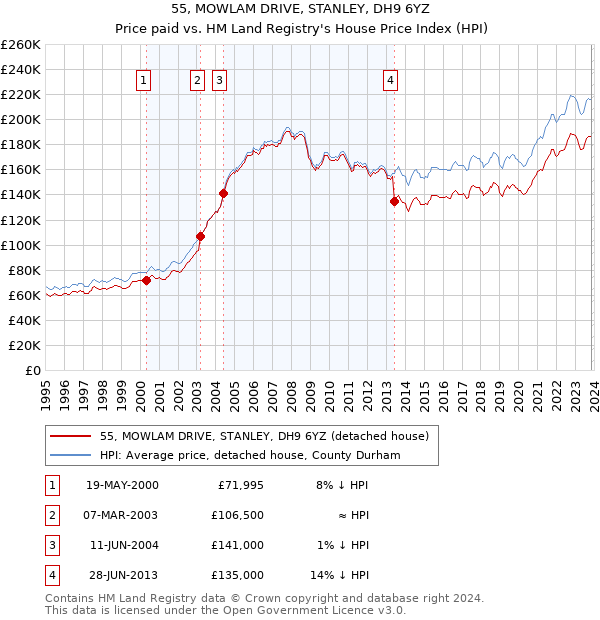 55, MOWLAM DRIVE, STANLEY, DH9 6YZ: Price paid vs HM Land Registry's House Price Index