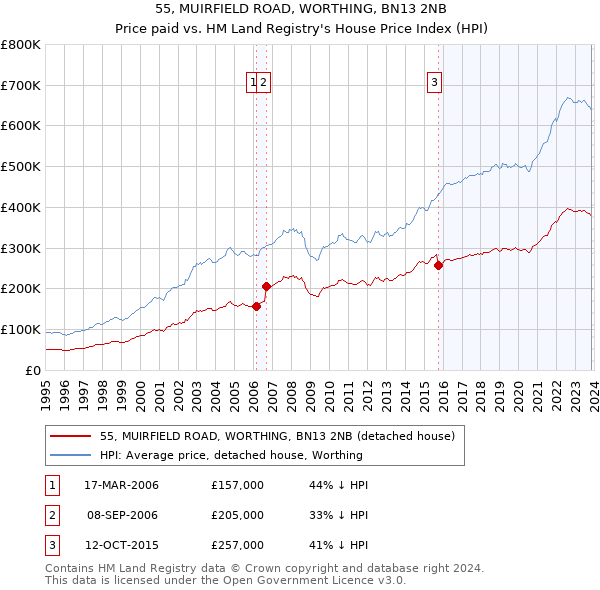 55, MUIRFIELD ROAD, WORTHING, BN13 2NB: Price paid vs HM Land Registry's House Price Index