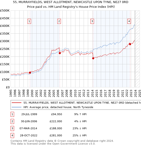 55, MURRAYFIELDS, WEST ALLOTMENT, NEWCASTLE UPON TYNE, NE27 0RD: Price paid vs HM Land Registry's House Price Index
