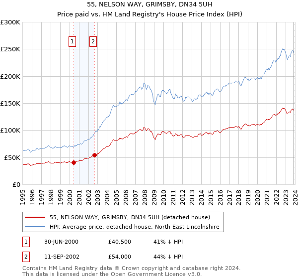 55, NELSON WAY, GRIMSBY, DN34 5UH: Price paid vs HM Land Registry's House Price Index