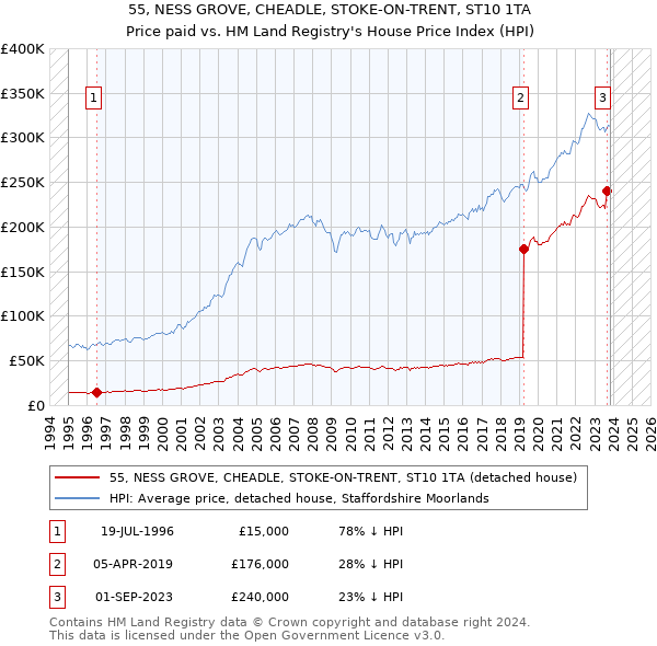 55, NESS GROVE, CHEADLE, STOKE-ON-TRENT, ST10 1TA: Price paid vs HM Land Registry's House Price Index