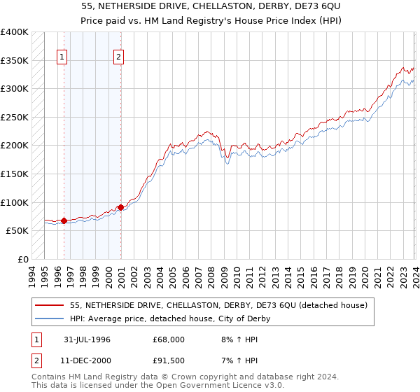 55, NETHERSIDE DRIVE, CHELLASTON, DERBY, DE73 6QU: Price paid vs HM Land Registry's House Price Index
