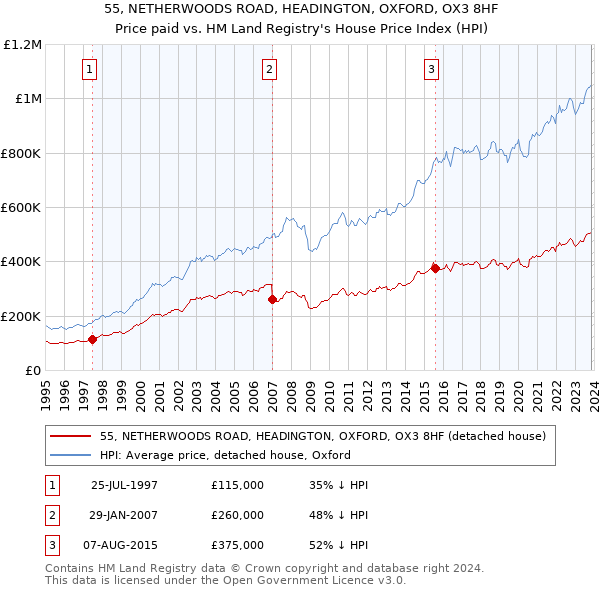 55, NETHERWOODS ROAD, HEADINGTON, OXFORD, OX3 8HF: Price paid vs HM Land Registry's House Price Index