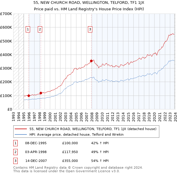 55, NEW CHURCH ROAD, WELLINGTON, TELFORD, TF1 1JX: Price paid vs HM Land Registry's House Price Index