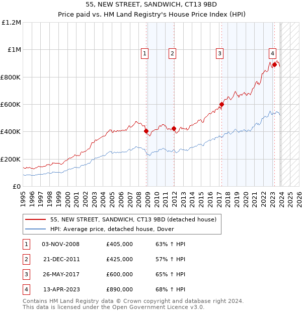 55, NEW STREET, SANDWICH, CT13 9BD: Price paid vs HM Land Registry's House Price Index