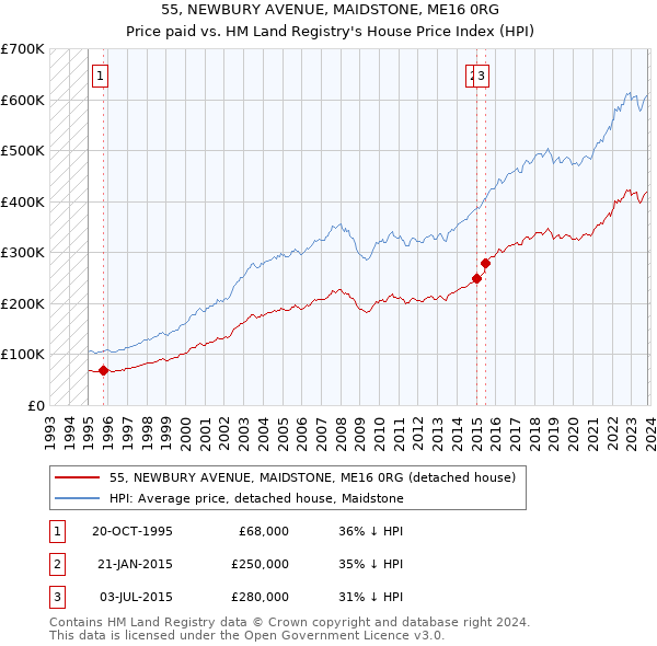 55, NEWBURY AVENUE, MAIDSTONE, ME16 0RG: Price paid vs HM Land Registry's House Price Index