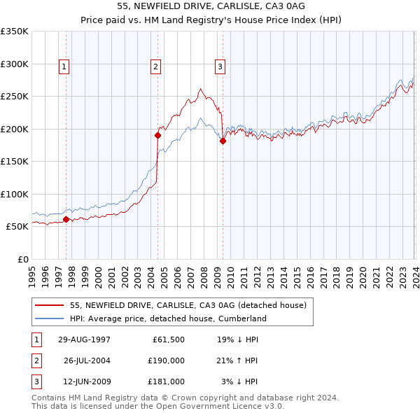 55, NEWFIELD DRIVE, CARLISLE, CA3 0AG: Price paid vs HM Land Registry's House Price Index