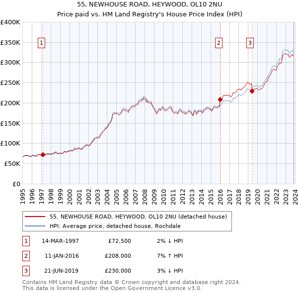 55, NEWHOUSE ROAD, HEYWOOD, OL10 2NU: Price paid vs HM Land Registry's House Price Index