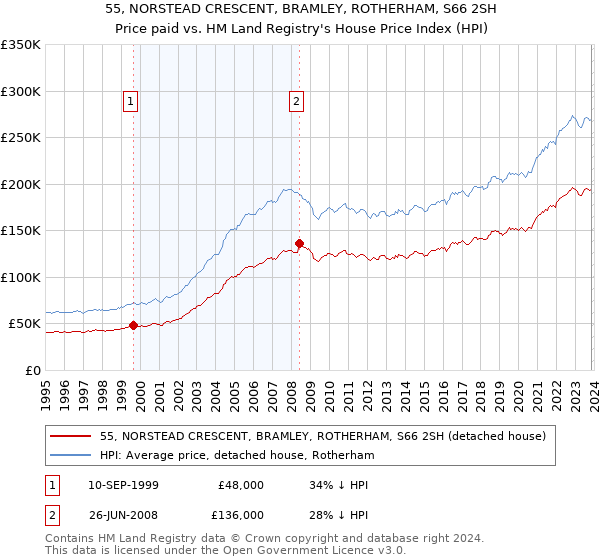 55, NORSTEAD CRESCENT, BRAMLEY, ROTHERHAM, S66 2SH: Price paid vs HM Land Registry's House Price Index