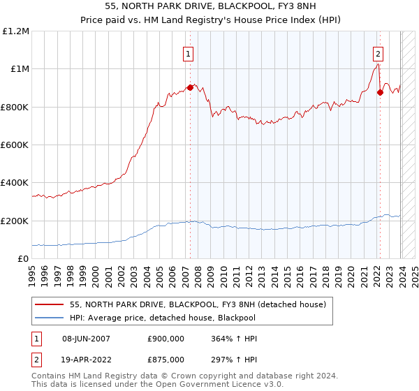 55, NORTH PARK DRIVE, BLACKPOOL, FY3 8NH: Price paid vs HM Land Registry's House Price Index