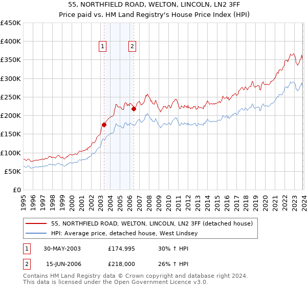55, NORTHFIELD ROAD, WELTON, LINCOLN, LN2 3FF: Price paid vs HM Land Registry's House Price Index