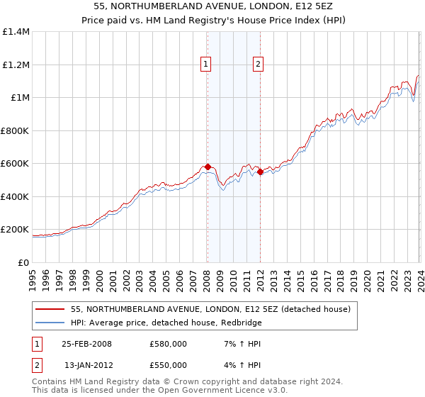 55, NORTHUMBERLAND AVENUE, LONDON, E12 5EZ: Price paid vs HM Land Registry's House Price Index