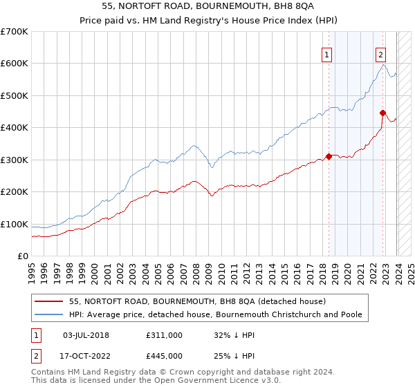 55, NORTOFT ROAD, BOURNEMOUTH, BH8 8QA: Price paid vs HM Land Registry's House Price Index