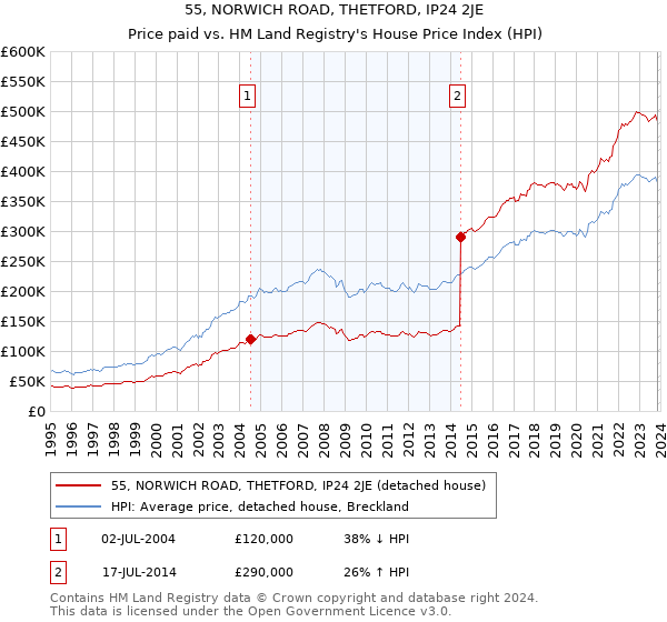 55, NORWICH ROAD, THETFORD, IP24 2JE: Price paid vs HM Land Registry's House Price Index
