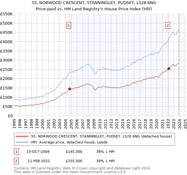 55, NORWOOD CRESCENT, STANNINGLEY, PUDSEY, LS28 6NG: Price paid vs HM Land Registry's House Price Index