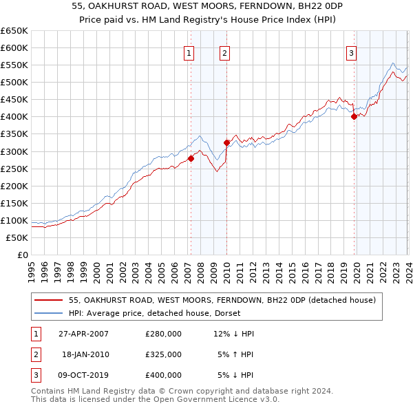 55, OAKHURST ROAD, WEST MOORS, FERNDOWN, BH22 0DP: Price paid vs HM Land Registry's House Price Index