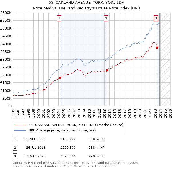 55, OAKLAND AVENUE, YORK, YO31 1DF: Price paid vs HM Land Registry's House Price Index